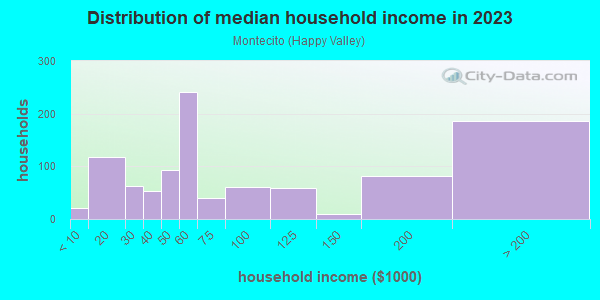 Household income distribution in 2013 in Montecito in San Rafael neighborhood in CA