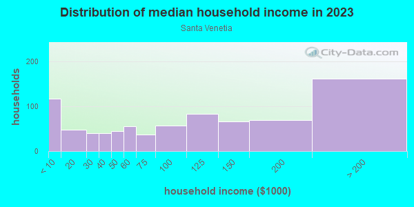 Household income distribution in 2013 in Santa Venetia in San Rafael neighborhood in CA