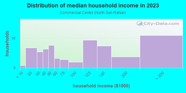 Household income distribution in 2013 in Commercial Center in San Rafael neighborhood in CA