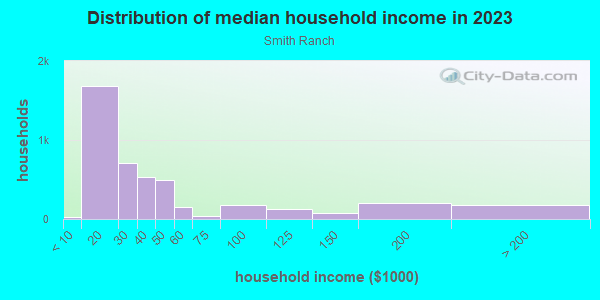 Household income distribution in 2013 in Smith Ranch in San Rafael neighborhood in CA