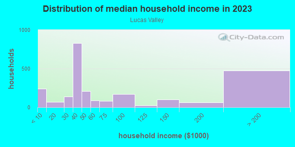 Household income distribution in 2013 in Lucas Valley in San Rafael neighborhood in CA