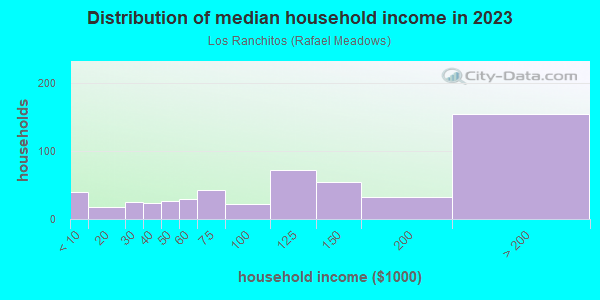 Household income distribution in 2013 in Los Ranchitos in San Rafael neighborhood in CA