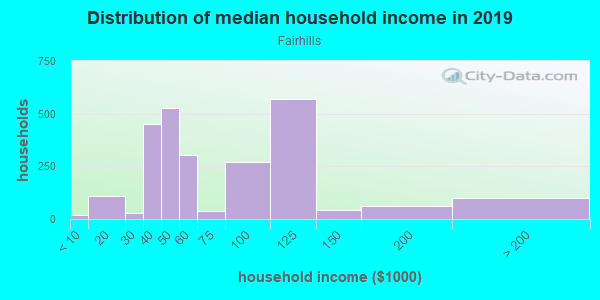 Household income distribution in 2013 in Fairhills in San Rafael neighborhood in CA