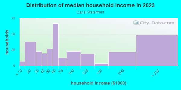 Household income distribution in 2013 in Canal Waterfront in San Rafael neighborhood in CA