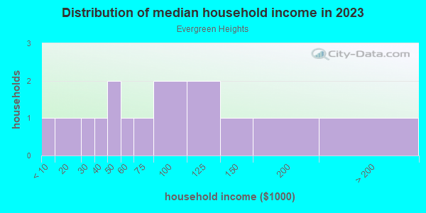Household income distribution in 2013 in Evergreen Heights in Vancouver neighborhood in WA