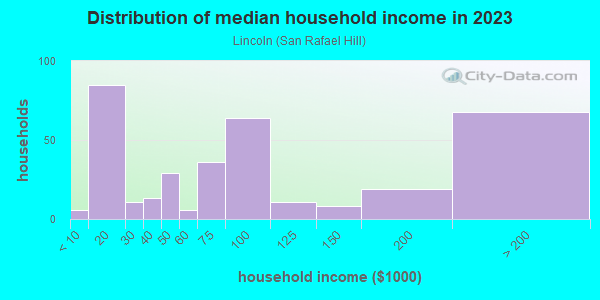 Household income distribution in 2013 in Lincoln in San Rafael neighborhood in CA
