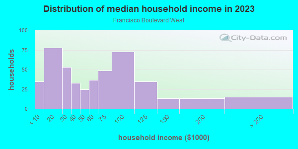 Household income distribution in 2013 in Francisco Boulevard West in San Rafael neighborhood in CA