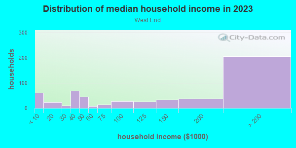 Household income distribution in 2013 in West End in San Rafael neighborhood in CA