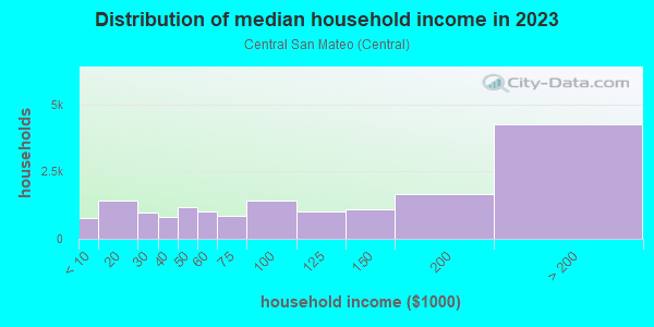 Household income distribution in 2013 in Central San Mateo in San Mateo neighborhood in CA