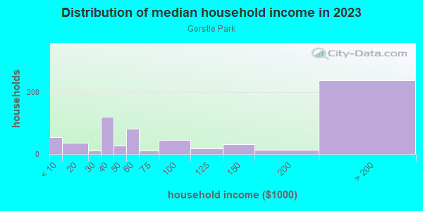 Household income distribution in 2013 in Gerstle Park in San Rafael neighborhood in CA