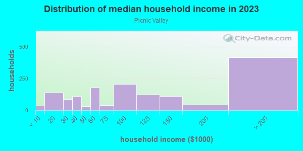 Household income distribution in 2013 in Picnic Valley in San Rafael neighborhood in CA