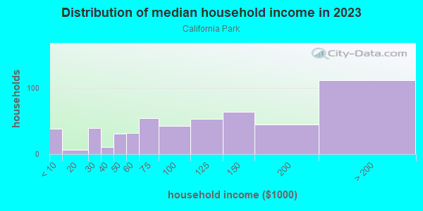 Household income distribution in 2013 in California Park in San Rafael neighborhood in CA