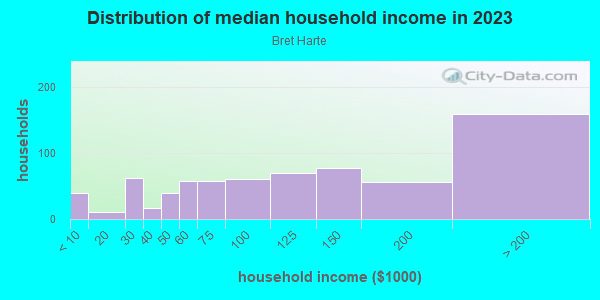 Household income distribution in 2013 in Bret Harte in San Rafael neighborhood in CA