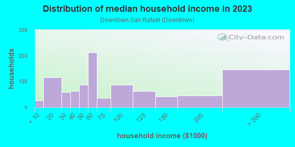 Household income distribution in 2013 in Downtown San Rafael in San Rafael neighborhood in CA