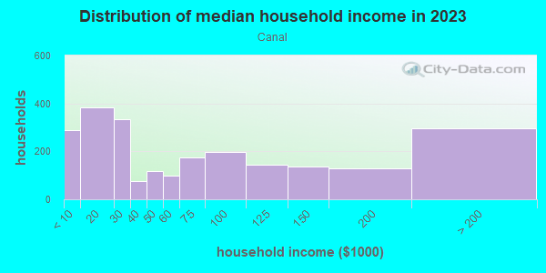 Household income distribution in 2013 in Canal in San Rafael neighborhood in CA