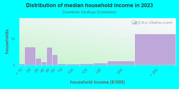 Household income distribution in 2013 in Downtown Saratoga in Saratoga neighborhood in CA