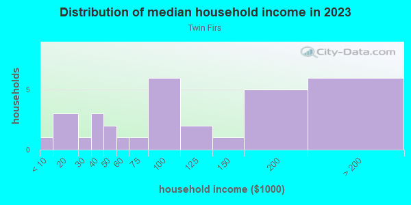 Household income distribution in 2013 in Twin Firs in Vancouver neighborhood in WA