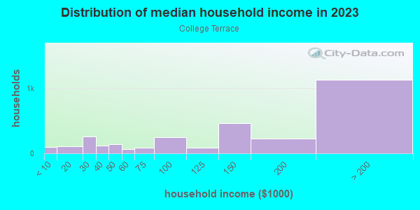 Household income distribution in 2013 in College Terrace in Palo Alto neighborhood in CA