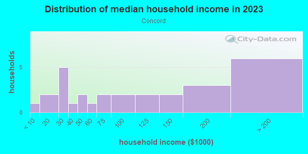 Household income distribution in 2013 in Concord in Vancouver neighborhood in WA