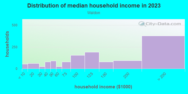 Household income distribution in 2013 in Waldon in Walnut Creek neighborhood in CA