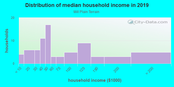 Household income distribution in 2013 in Mill Plain Terrain in Vancouver neighborhood in WA