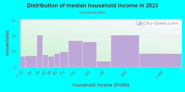 Household income distribution in 2013 in Woodside Hills in Vancouver neighborhood in WA