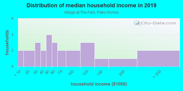 Household income distribution in 2013 in Village at The Park, Patio Homes in Vancouver neighborhood in WA