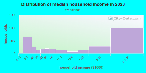 Household income distribution in 2013 in Woodlands in Walnut Creek neighborhood in CA