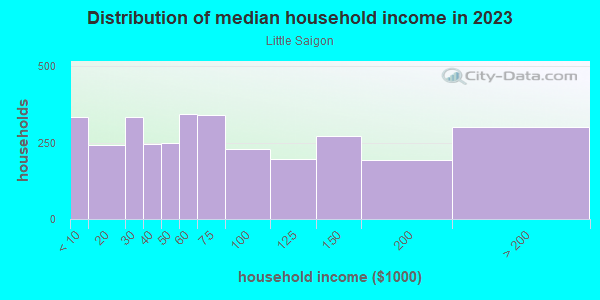 Household income distribution in 2013 in Little Saigon in Westminster neighborhood in CA