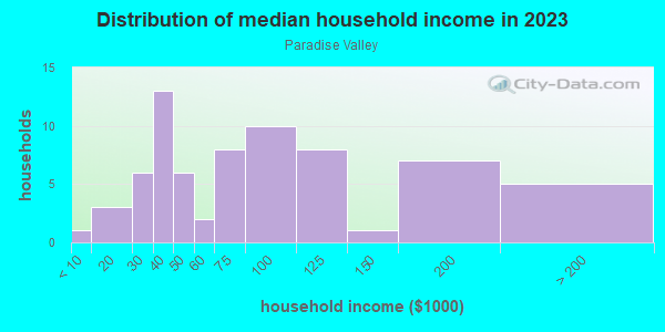 Household income distribution in 2013 in Paradise Valley in Yucca Valley neighborhood in CA