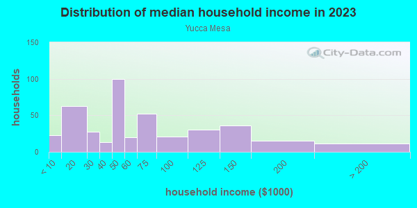 Household income distribution in 2013 in Yucca Mesa in Yucca Valley neighborhood in CA