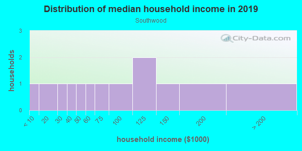 Household income distribution in 2013 in Southwood in Vancouver neighborhood in WA