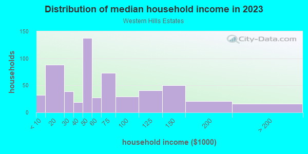 Household income distribution in 2013 in Western Hills Estates in Yucca Valley neighborhood in CA