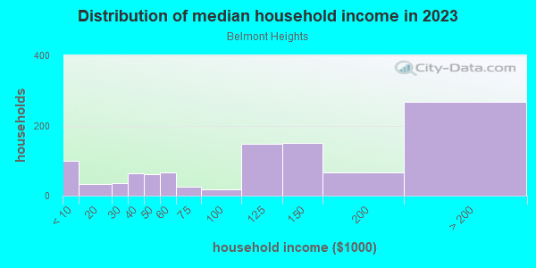 Household income distribution in 2013 in Belmont Heights in Long Beach neighborhood in CA