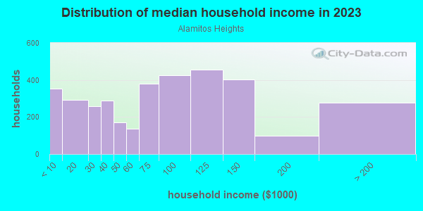 Household income distribution in 2013 in Alamitos Heights in Long Beach neighborhood in CA