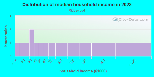 Household income distribution in 2013 in Ridgewood in Vancouver neighborhood in WA