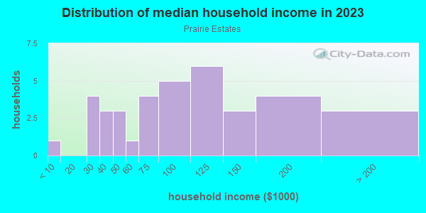 Household income distribution in 2013 in Prairie Estates in Vancouver neighborhood in WA