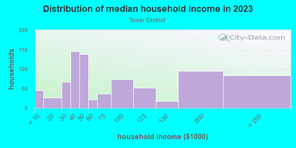Household income distribution in 2013 in Tower District in Fresno neighborhood in CA