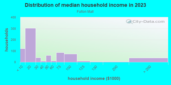 Household income distribution in 2013 in Fulton Mall in Fresno neighborhood in CA