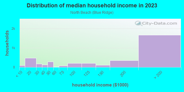 Household income distribution in 2013 in North Beach in Seattle neighborhood in WA
