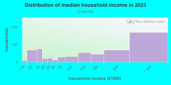 Household income distribution in 2013 in Crown Hill in Seattle neighborhood in WA