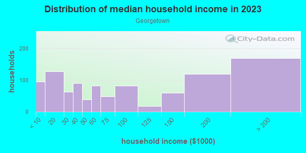 Household income distribution in 2013 in Georgetown in Seattle neighborhood in WA