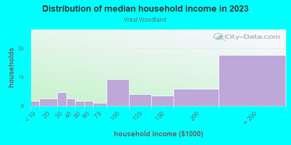 Household income distribution in 2013 in West Woodland in Seattle neighborhood in WA