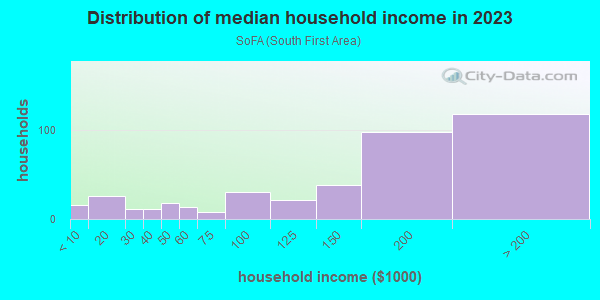 Household income distribution in 2013 in SoFA in San Jose neighborhood in CA