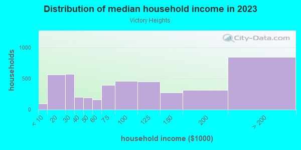 Household income distribution in 2013 in Victory Heights in Seattle neighborhood in WA
