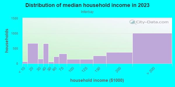 Household income distribution in 2013 in Interbay in Seattle neighborhood in WA