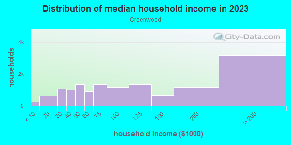 Household income distribution in 2013 in Greenwood in Seattle neighborhood in WA