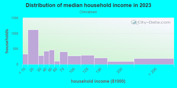 Household income distribution in 2013 in Chinatown in Seattle neighborhood in WA