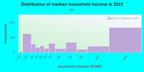 Household income distribution in 2013 in Alki in Seattle neighborhood in WA