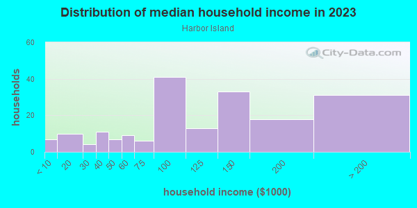 Household income distribution in 2013 in Harbor Island in Seattle neighborhood in WA
